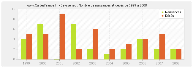 Beyssenac : Nombre de naissances et décès de 1999 à 2008