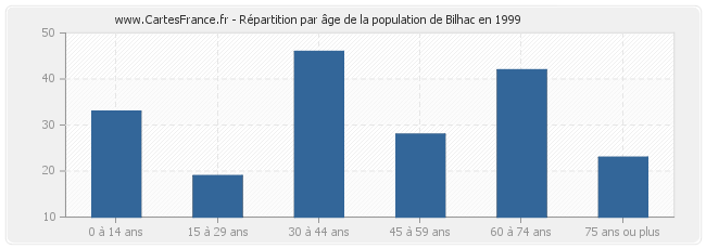 Répartition par âge de la population de Bilhac en 1999