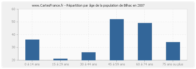 Répartition par âge de la population de Bilhac en 2007