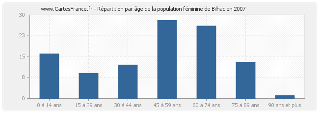 Répartition par âge de la population féminine de Bilhac en 2007