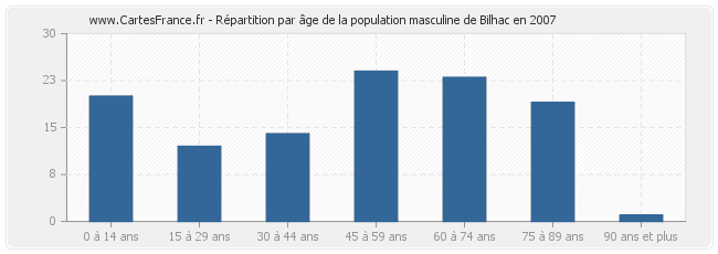 Répartition par âge de la population masculine de Bilhac en 2007