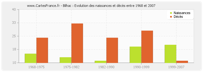 Bilhac : Evolution des naissances et décès entre 1968 et 2007