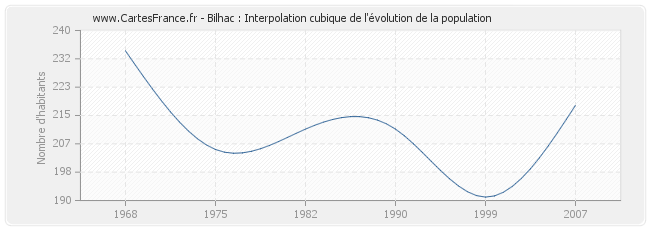 Bilhac : Interpolation cubique de l'évolution de la population