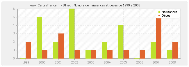 Bilhac : Nombre de naissances et décès de 1999 à 2008