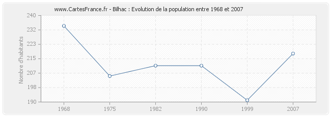 Population Bilhac