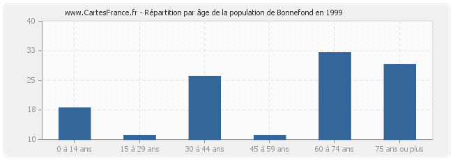 Répartition par âge de la population de Bonnefond en 1999