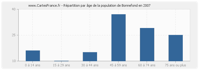 Répartition par âge de la population de Bonnefond en 2007