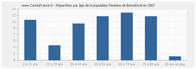 Répartition par âge de la population féminine de Bonnefond en 2007