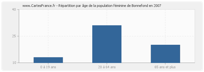 Répartition par âge de la population féminine de Bonnefond en 2007