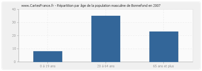 Répartition par âge de la population masculine de Bonnefond en 2007
