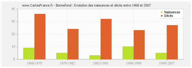 Bonnefond : Evolution des naissances et décès entre 1968 et 2007
