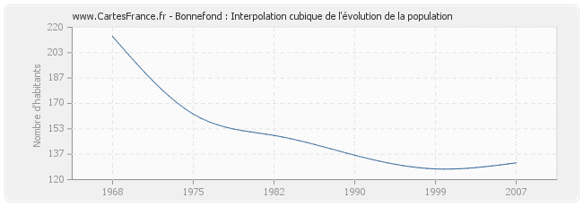 Bonnefond : Interpolation cubique de l'évolution de la population