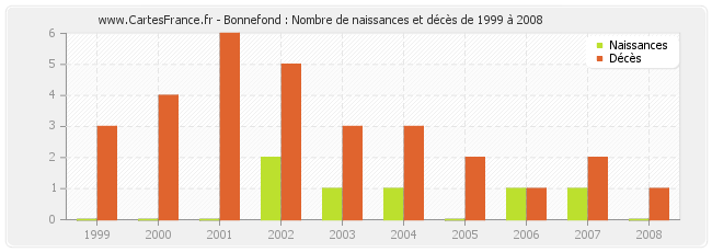 Bonnefond : Nombre de naissances et décès de 1999 à 2008