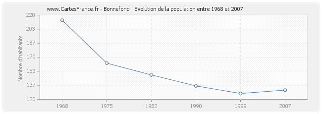 Population Bonnefond