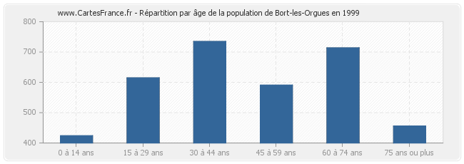 Répartition par âge de la population de Bort-les-Orgues en 1999