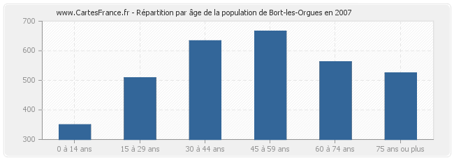 Répartition par âge de la population de Bort-les-Orgues en 2007
