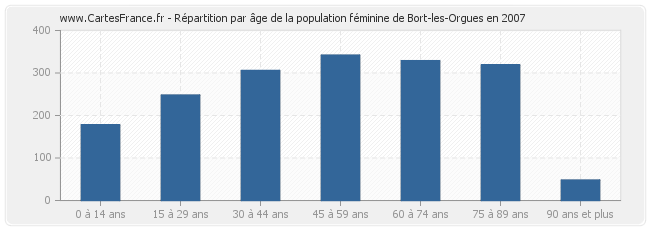Répartition par âge de la population féminine de Bort-les-Orgues en 2007