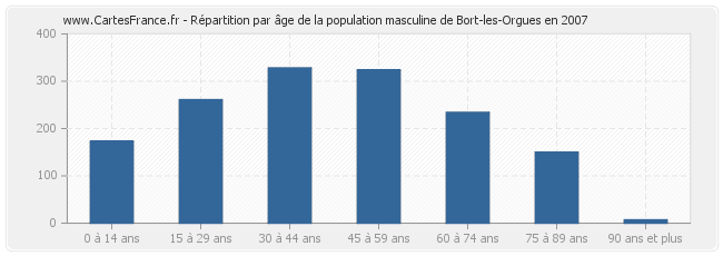 Répartition par âge de la population masculine de Bort-les-Orgues en 2007