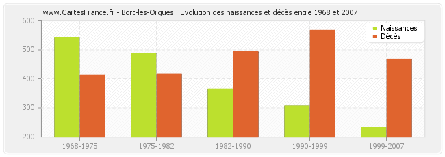 Bort-les-Orgues : Evolution des naissances et décès entre 1968 et 2007