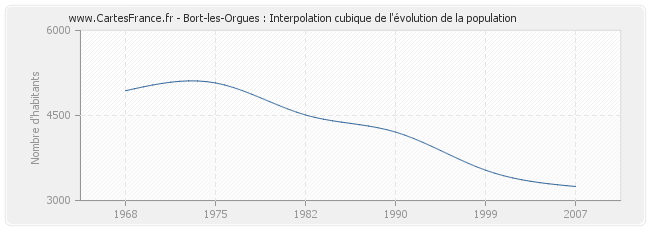 Bort-les-Orgues : Interpolation cubique de l'évolution de la population