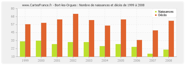 Bort-les-Orgues : Nombre de naissances et décès de 1999 à 2008