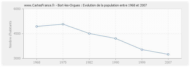 Population Bort-les-Orgues