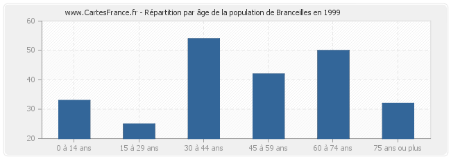 Répartition par âge de la population de Branceilles en 1999