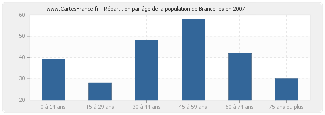 Répartition par âge de la population de Branceilles en 2007
