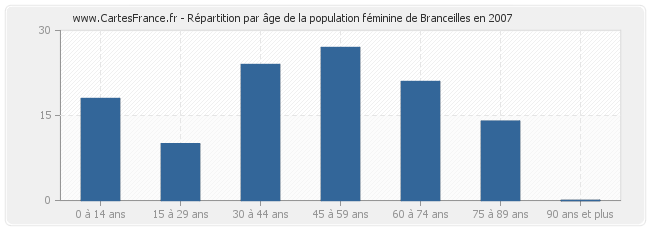 Répartition par âge de la population féminine de Branceilles en 2007