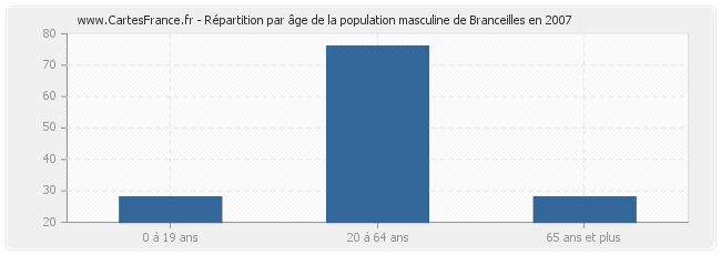 Répartition par âge de la population masculine de Branceilles en 2007