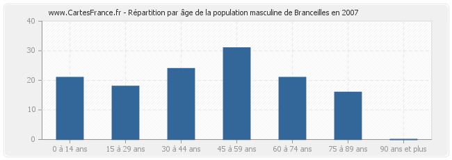 Répartition par âge de la population masculine de Branceilles en 2007