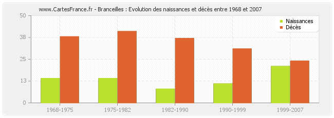 Branceilles : Evolution des naissances et décès entre 1968 et 2007