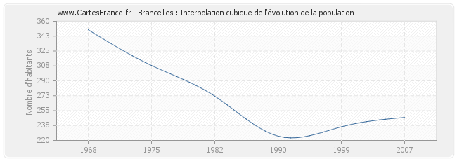 Branceilles : Interpolation cubique de l'évolution de la population