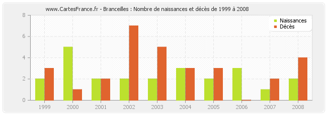 Branceilles : Nombre de naissances et décès de 1999 à 2008