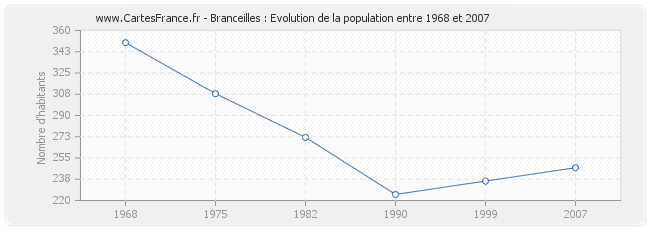 Population Branceilles