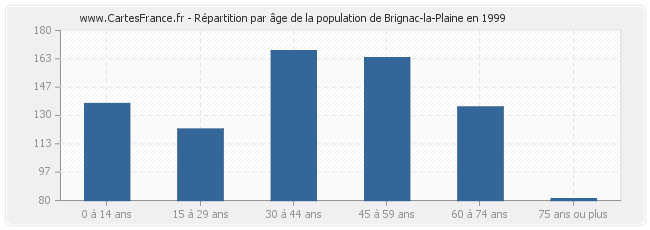 Répartition par âge de la population de Brignac-la-Plaine en 1999