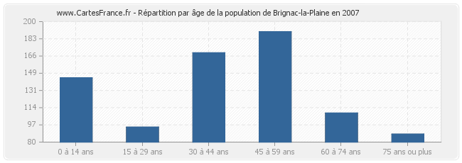 Répartition par âge de la population de Brignac-la-Plaine en 2007