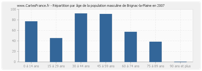 Répartition par âge de la population masculine de Brignac-la-Plaine en 2007