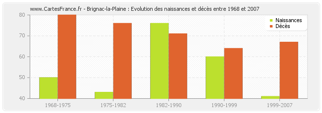 Brignac-la-Plaine : Evolution des naissances et décès entre 1968 et 2007