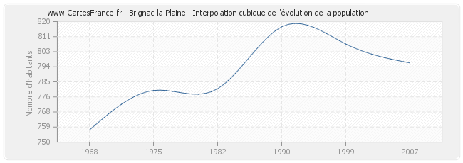 Brignac-la-Plaine : Interpolation cubique de l'évolution de la population