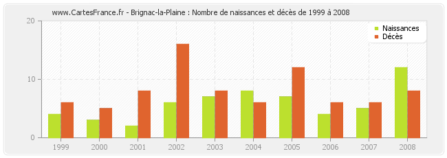 Brignac-la-Plaine : Nombre de naissances et décès de 1999 à 2008