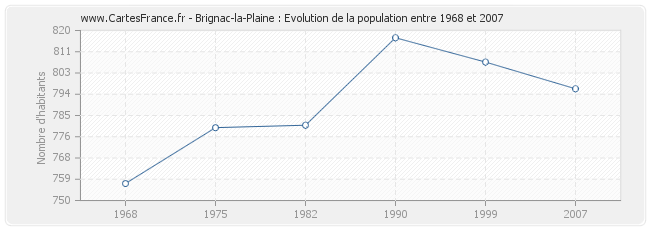 Population Brignac-la-Plaine