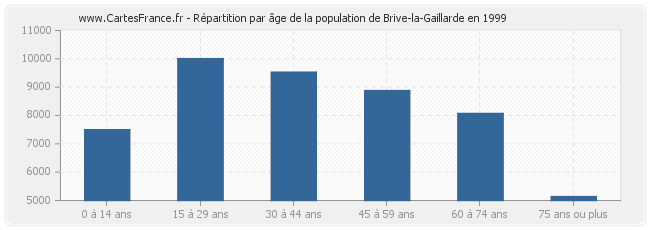 Répartition par âge de la population de Brive-la-Gaillarde en 1999
