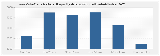 Répartition par âge de la population de Brive-la-Gaillarde en 2007