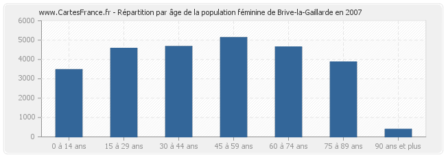 Répartition par âge de la population féminine de Brive-la-Gaillarde en 2007