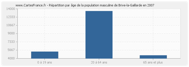 Répartition par âge de la population masculine de Brive-la-Gaillarde en 2007