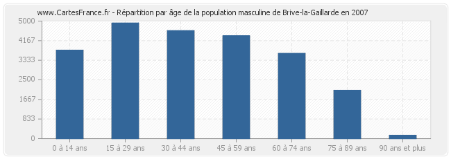 Répartition par âge de la population masculine de Brive-la-Gaillarde en 2007