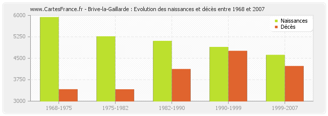 Brive-la-Gaillarde : Evolution des naissances et décès entre 1968 et 2007