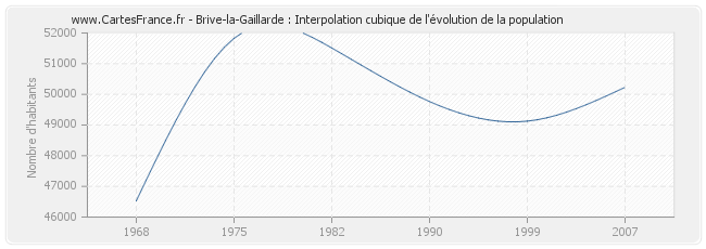 Brive-la-Gaillarde : Interpolation cubique de l'évolution de la population