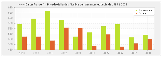 Brive-la-Gaillarde : Nombre de naissances et décès de 1999 à 2008